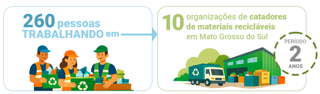 Infográfico: 260 pessoas trabalhando em 10 organizações de catadores de materiais recicláveis em Mato Grosso do Sul no período de dois anos