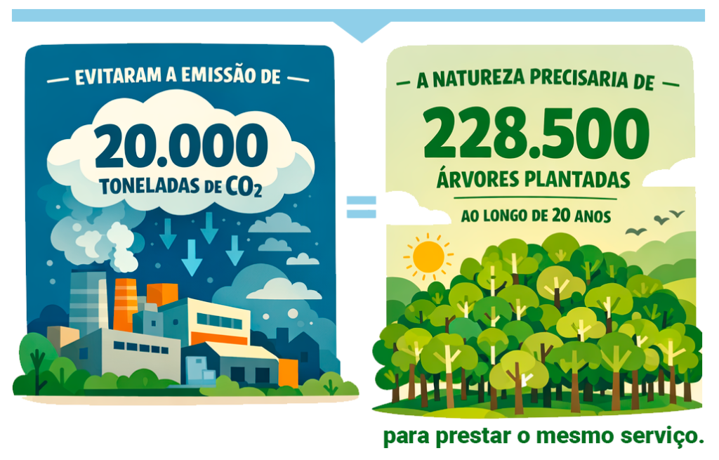 Infográfico: evitaram a emissão de 20.000 toneladas de CO₂ na atmosfera. A natureza precisaria de 228.500 árvores plantadas ao longo de 20 anos para prestar o mesmo serviço.