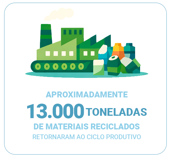Infográfico: • Aproximadamente 13.000 toneladas de materiais foram efetivamente reciclados e retornaram ao ciclo produtivo.
